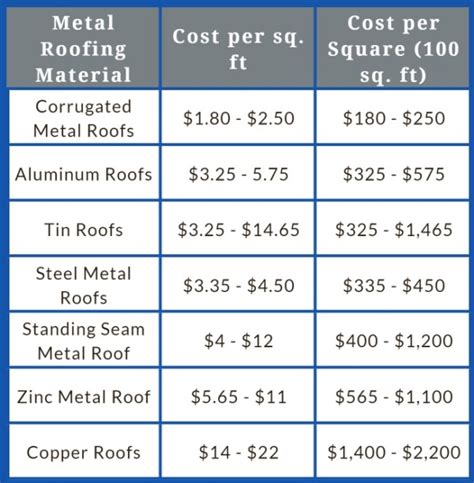 sheet metal roofing cost|tin cost per square foot.